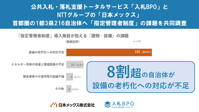 【 ８割を超える自治体が「設備の老朽化への対応が不足」 】施行開始から20年、「指定管理者制度」に関する共通課題が明らかに