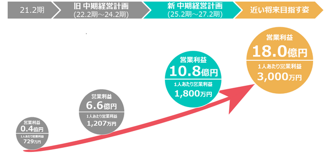 収益不動産のアズ企画設計　中期経営計画(2025年2月期～2027年2月期)を公表　― 営業利益にこだわった経営を進めていく ―