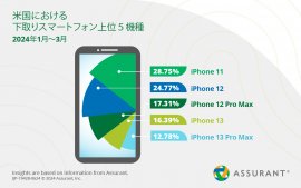 米国における下取りスマートフォン上位5機種 2024年1月~3月 米国における下取りスマートフォン上位5機種 2024年1月~3月