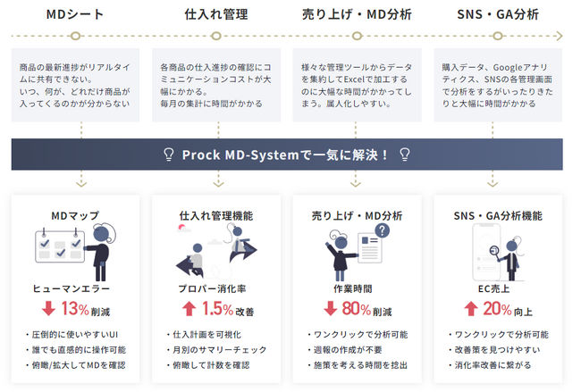 株式会社GOOD VIBES ONLYが提供するPLMシステム”Prock”が拡大中！！業界最安値・24時間以内の最速導入で支持を得る！！更なる事業拡大に向け、パートナー企業様を募集いたします。