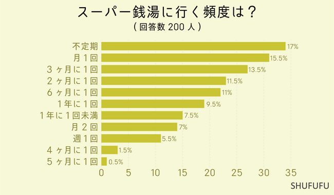 【スーパー銭湯】約3割が月に1回以上通っている！滞在時間は”1～2時間”が最多！人気の入浴施設ランキングも判明