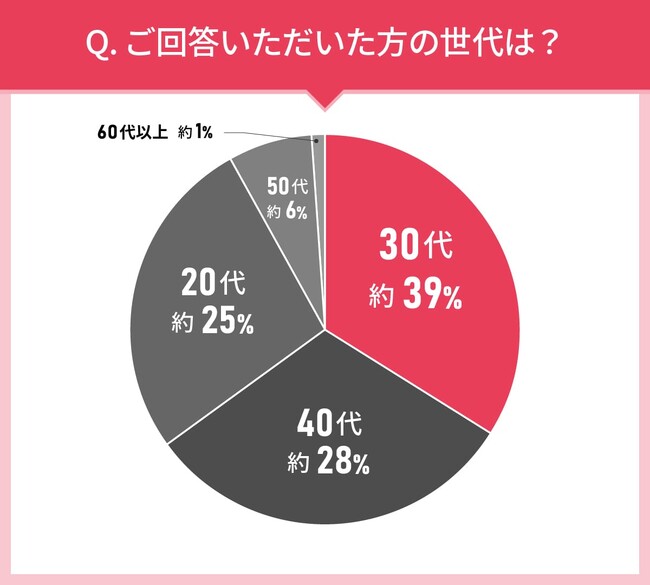 男女109人に聞いた！メイク落としの実態調査｜使ってみたいメイク落とし第2位はファンケル マイルドクレンジングオイル！では第1位は？