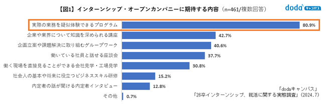 【26卒学生のインターンシップ、就活に関する実態調査】参加したいプログラム内容の1位は「業務の疑似体験」