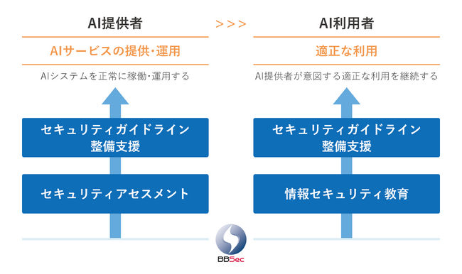 「AIサービス提供者・利用者向けサイバーセキュリティ対策支援サービス」の提供を開始