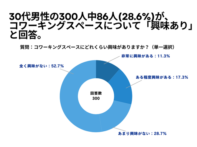30代男性の300人中86人(28.6%)が、 コワーキングスペースについて「興味あり」と回答【コワーキングスペースに関するアンケート】
