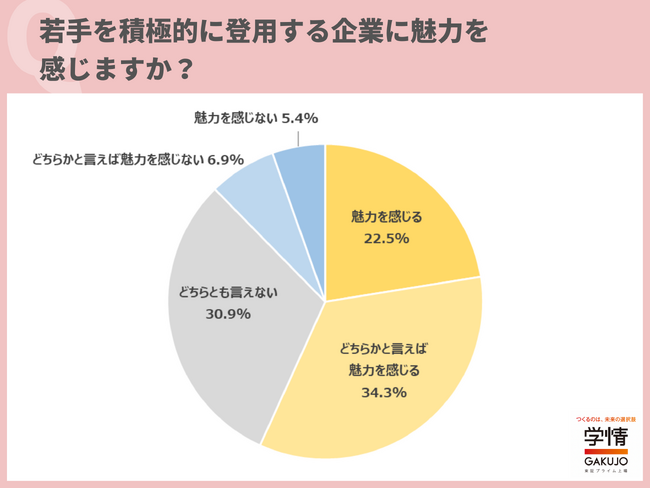 4割超の20代が、「20代の管理職登用実績がある企業は、志望度が上がる」と回答。「経験する仕事の幅が広がり、自身の能力向上に繋がりそう」の声