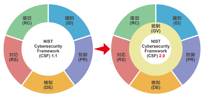 「NIST Cybersecurity Framework 2.0対応アセスメントサービス」の提供を開始