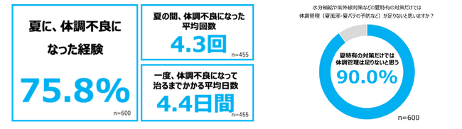 ～「夏の体調管理に関する調査※1」を実施～ 夏の体調管理への意識は高い一方、7割以上が体調不良を経験。9割の方が、夏特有の対策だけでは体調管理が足りないと回答