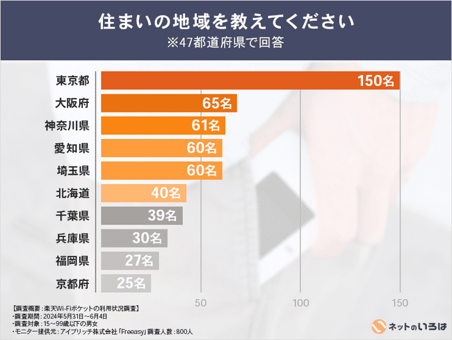 2024年7月11日、プラチナバンドが始動した話題の楽天モバイルルーター。従来型の「楽天Wi-Fiポケット」を利用する10~90代の200名を対象に利用状況を調査