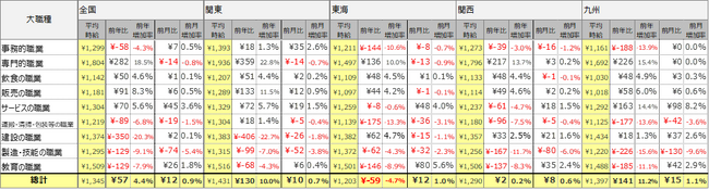 2024年6月度 アルバイト平均時給調査　全国の平均時給は1,345円