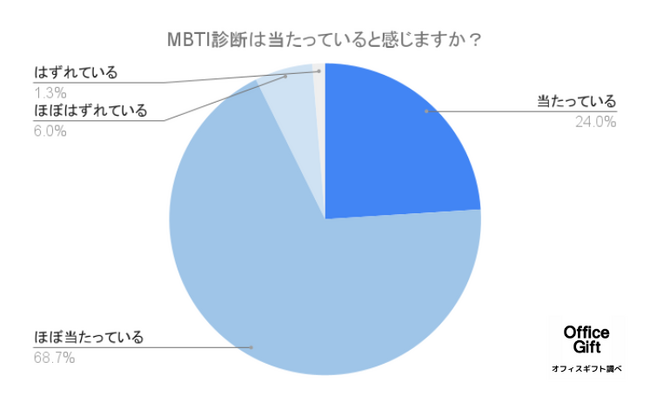 【MBTI診断は本当に当たるの？/300名に調査】当たっていると答えた人は何％？92.7%が…！？Z世代を中心に人気沸騰中のMBTI診断についてアンケート/リアルな意見やエピソードも大公開！