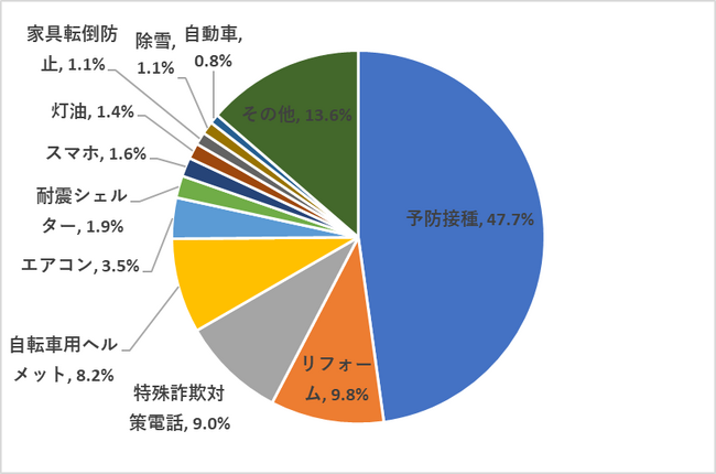 高齢者の熱中症対策に！高齢者向けエアコン補助金の調査レポートを公表します