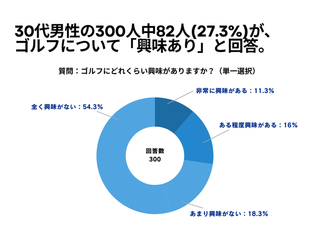 30代男性の300人中82人(27.3%)が、 ゴルフについて「興味あり」と回答【ゴルフに関するアンケート】