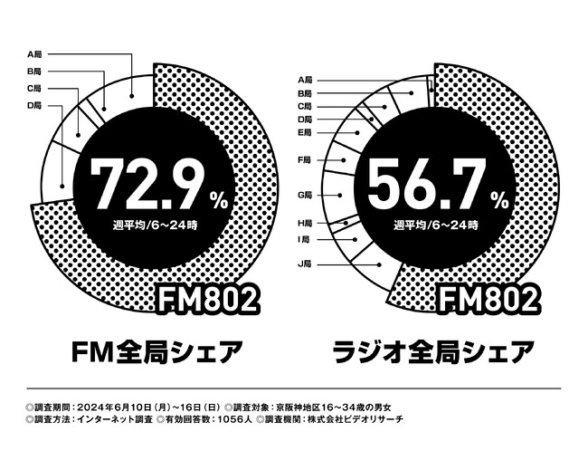 FM802は2024年6月度の「ビデオリサーチ関西圏ラジオ聴取率調査」においてコアターゲットとする16歳～34歳の6:00-24:00聴取で首位を獲得しました！