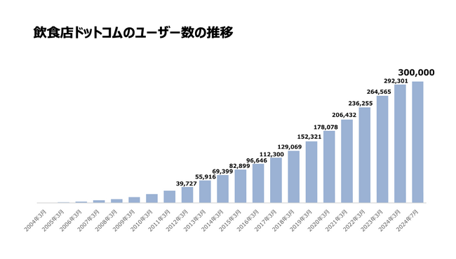 「飲食店ドットコム」の登録ユーザー数が30万件を突破