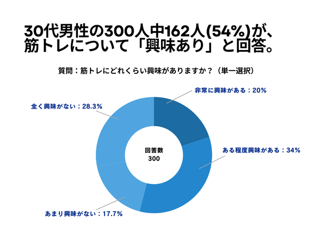 30代男性の300人中162人(54%)が、 筋トレについて「興味あり」と回答【筋トレに関するアンケート】