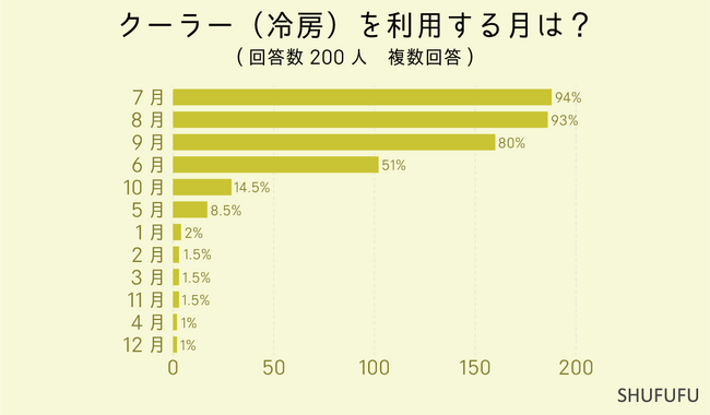 【クーラー】暑いのに