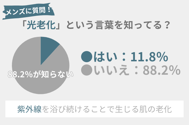 88.2％の男性が『光老化』という言葉を知らない！「同世代より若く見られたい」男性が行うべきこととは？