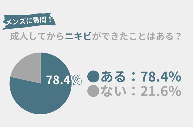 78.4%の男性が「大人ニキビ」ができたことアリ。ニキビに効くスキンケアの選び方とは?