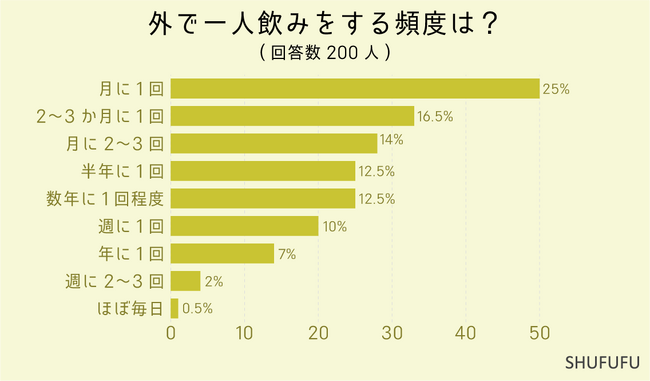 【一人飲み】気を遣わないのが最高！一人飲みに行く半数以上が