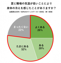 【猛暑でも職場は寒い!?】400人に聞いた「夏の冷え・便秘に関する調査」医師おすすめは“摂るサウナ”と呼ばれる『ショウガオール』!料理家考案「たっぷりショウガオールレシピ」を公開 ~約8割の人が“職場の夏冷え”を感じ、半数以上が夏は便秘になりやすいと回答~