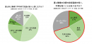 夏の冷え・便秘に関する意識調査　アンケート結果(2)