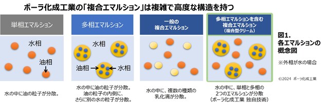 エマルション（※1）の乳化滴の壊れやすさを調整、複雑な感触変化を的確に実現