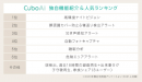 CuboAi人気機能