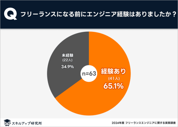スキルアップ研究所、「フリーランスのITエンジニアに関する実態調査」の結果を発表
