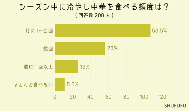 【冷やし中華】酢醤油とゴマダレどっち派？最も重要なトッピングランキング1位は何？