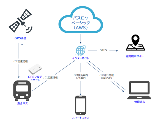 本巣市に自治体向けバスロケーションシステム「バスロケベーシック」、クラウド型デジタルコンテンツ配信システム「LECIP CMP」を導入