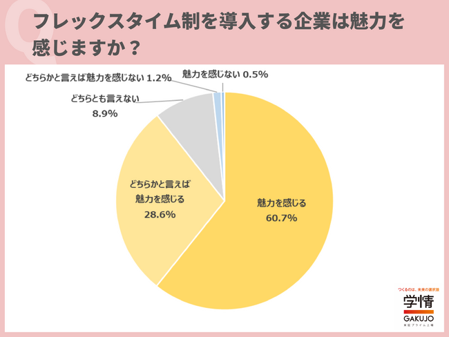 約8割の20代が、フレックスタイム制を導入する企業は「志望度が上がる」と回答。「自分の生活リズムに合わせて働けることで、生産性が向上すると思う」の声