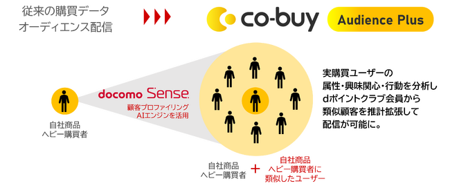 データ・ワン、実店舗購買データを元に類似顧客を推計して配信する新広告ソリューション「co-buy(R) Audience Plus」の提供開始