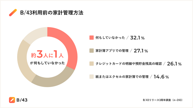 【B/43 リリース3周年】約7割のユーザーがB/43利用による節約効果を実感。月平均12,809円の節約効果、年15万円以上の節約につながる可能性