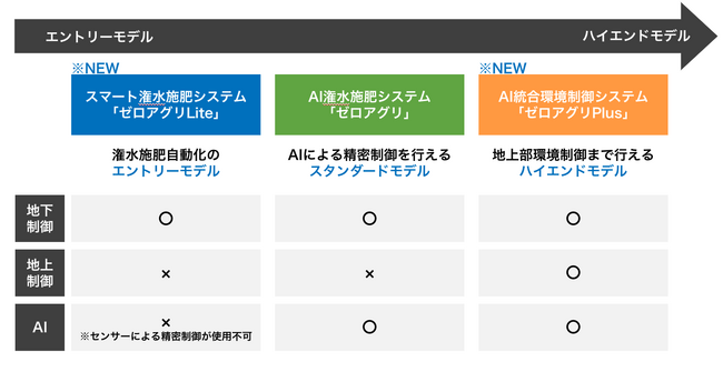 AI潅水施肥システムのゼロアグリ、エントリーモデルの「ゼロアグリLite」及びハイエンドモデルの「ゼロアグリPlus」を同時リリース