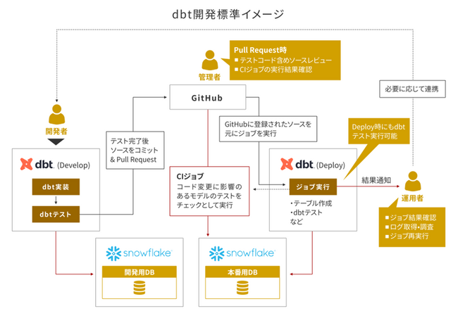 【事例紹介】ユーザベースのModern Data Stack導入をメソドロジックとクラスメソッドが支援