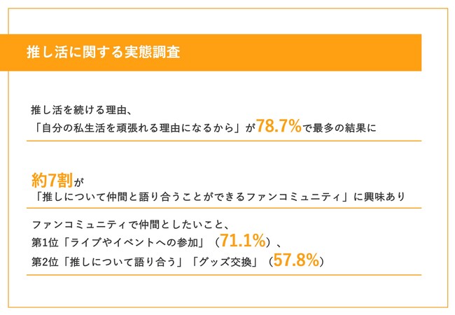 【推しに3年間「熱狂」し続けるワケとは？】「自分の私生活を頑張れる理由になるから」が最多に　約7割が「ファンコミュニティ」に興味あり