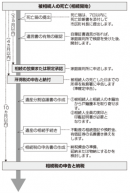 相続開始後のスケジュール 相続開始後のスケジュール