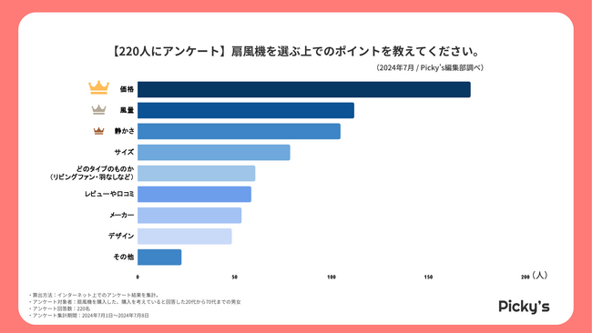 【220人にアンケート】扇風機はどう選ぶ？選び方・価格帯・メーカーなどを調査しました
