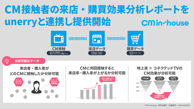 TVCM枠の買付を透明化・効率化する「CM in-house（CMインハウス）」　地上波テレビ・コネクテッドTVのCM接触者の来店・購買効果分析レポートをunerryと連携し提供開始
