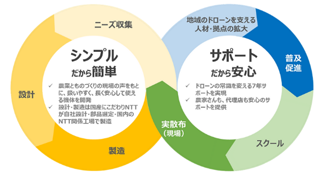 農業高校の生徒がドローン活用の次世代型農業を体験！～日本農業の未来をけん引する人材育成に向け、宮城県加美農業高校とNTT東日本グループが連携～