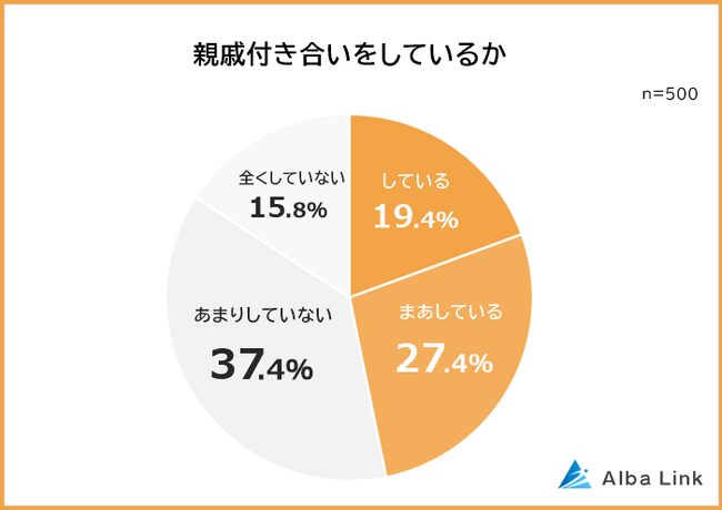 【親戚付き合いはしている？】男女500人アンケート調査