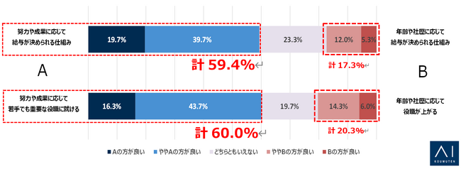 2025年度卒業予定の学生に聞いた“理想の就職に関する調査”Z世代も就活は“攻め”の姿勢？！努力や成果に応じて給与・昇進を評価して欲しい学生が約6割