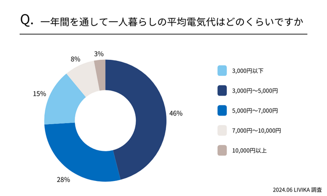 【一人暮らし】九州地方の電気代についての調査
