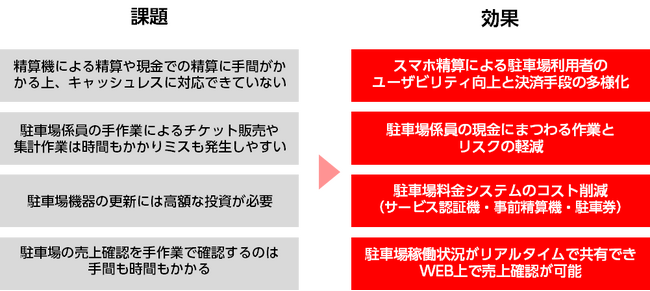 駐車場管理クラウドシステム「CREPE(R)」第１弾「ノクティ駐車場」に導入、運営開始