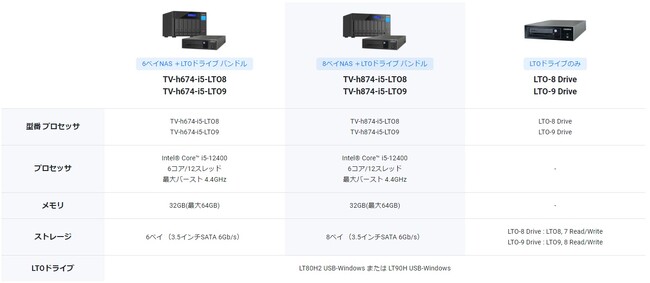 QNAPはテープによるデータの長期保管やエアギャップバックアップに対応したCTO Certified NAS LTOモデルを販売開始