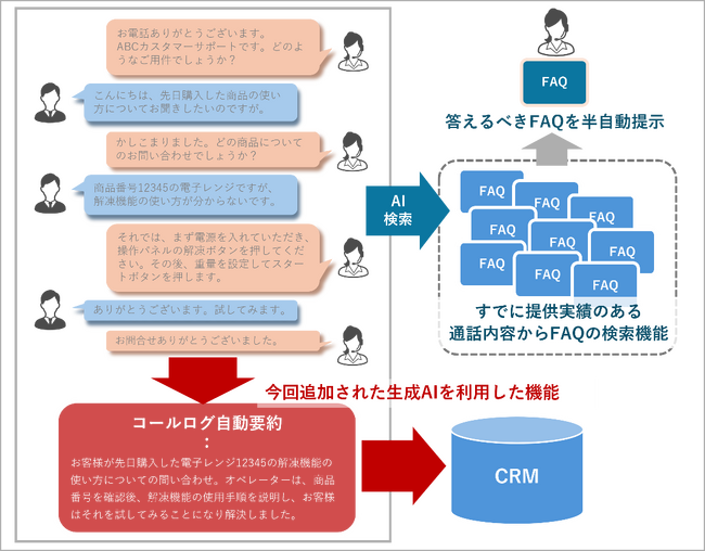 クラウド型CTI「CT-e1/SaaS」が、アイアクト社「Cogmo Enterprise 生成AI」と連携開始