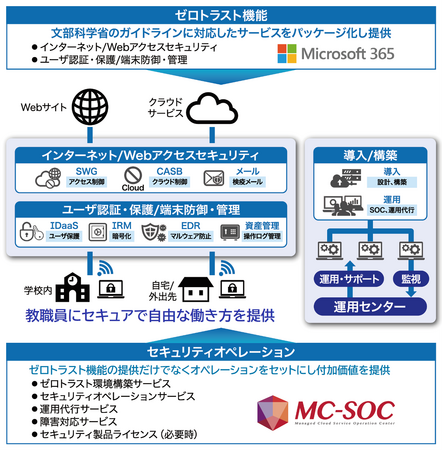 教育委員会向けゼロトラストマネージドサービスの提供開始