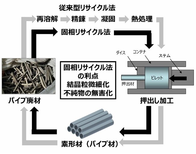 押出し加工を利用したマグネシウム合金スクラップ材のリサイクル技術を開発