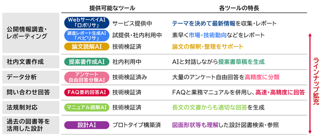 生成AI技術の安全・迅速な導入を支援する「ララサポ」、企画・営業・専門技術職向けラインナップを拡充